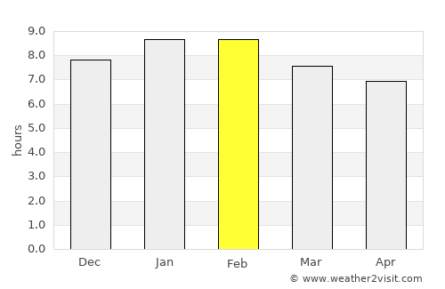 Sabanalarga average rain in February