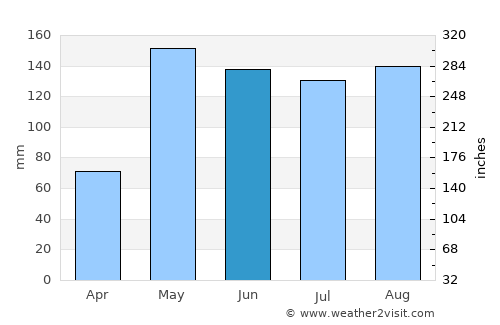 Sabanalarga average rain in June