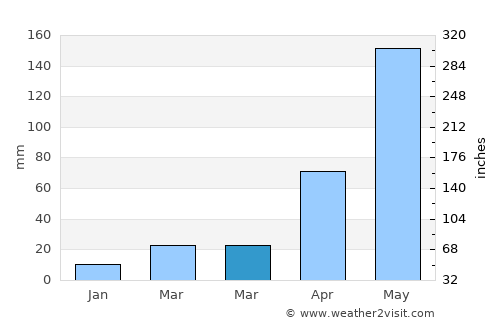 Sabanalarga average rain in March