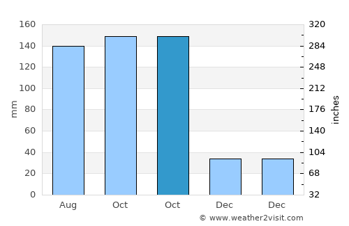 Sabanalarga average rain in October