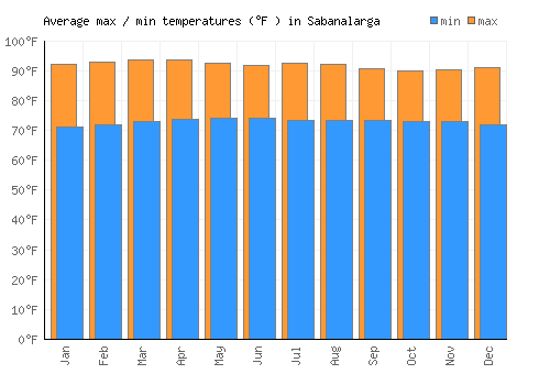 Sabanalarga average minimum / maximum temperatures (Fahrenheit)