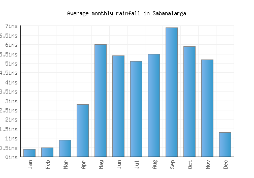 Sabanalarga monthly rainfall chart (inches)