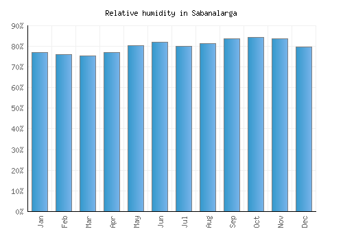 Sabanalarga relative humidity averages