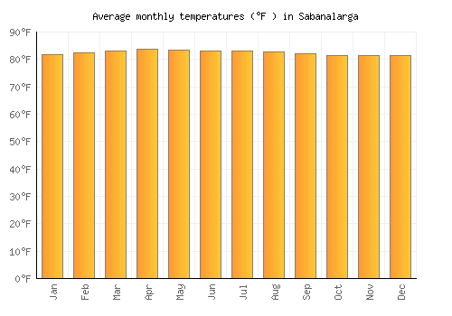 Sabanalarga average temperature chart (Fahrenheit)