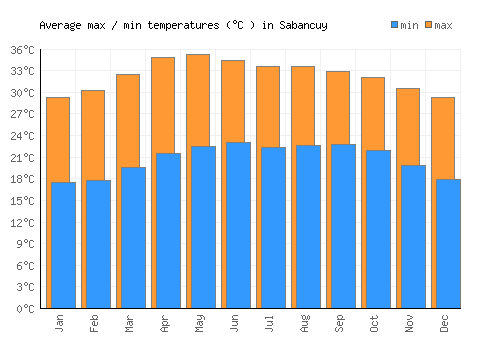 Sabancuy average minimum / maximum temperatures (Celsius)
