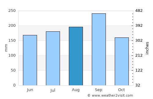 Sabancuy average rain in August