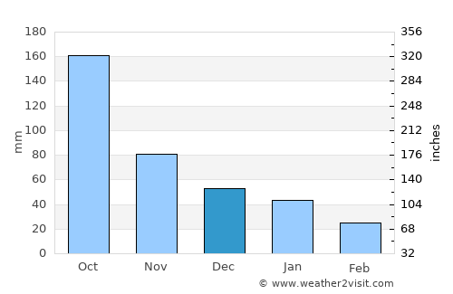 Sabancuy average rain in December