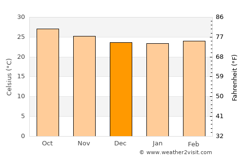 Sabancuy average temperature in December