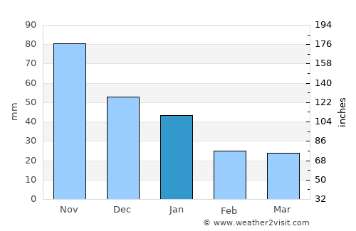 Sabancuy average rain in January
