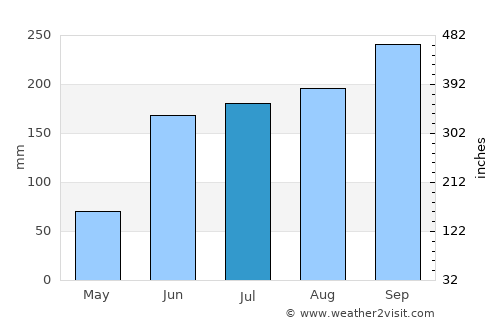 Sabancuy average rain in July