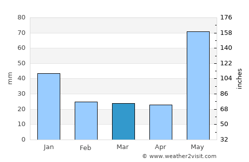Sabancuy average rain in March