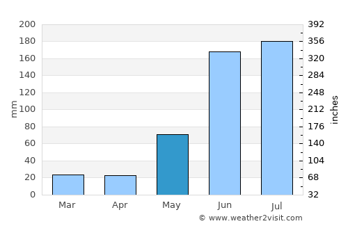 Sabancuy average rain in May
