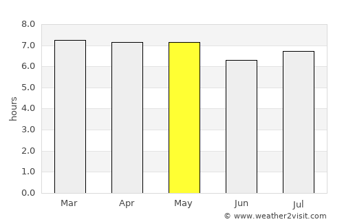Sabancuy average rain in May