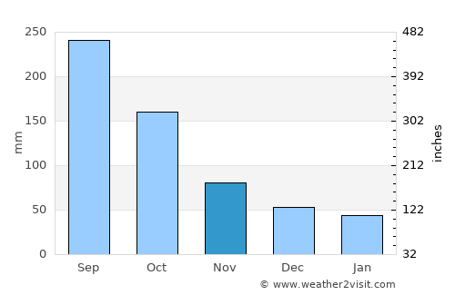 Sabancuy average rain in November
