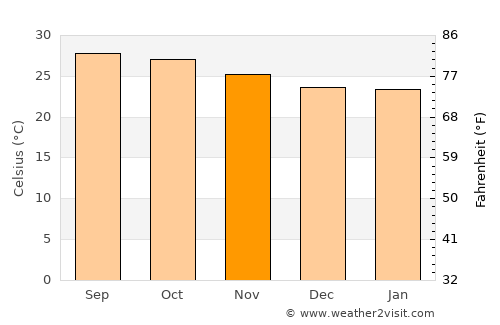 Sabancuy average temperature in November