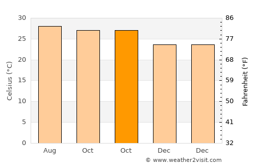 Sabancuy average temperature in October