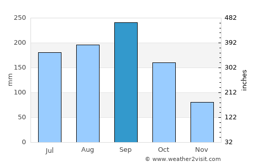 Sabancuy average rain in September