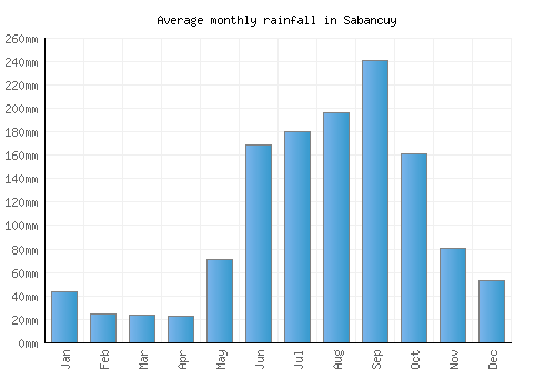 Sabancuy monthly rainfall chart (mm)