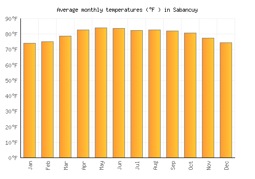 Sabancuy average temperature chart (Fahrenheit)