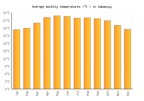 Sabancuy average temperature chart (Celsius)