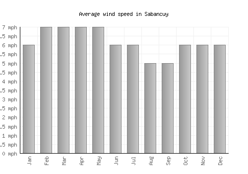 Sabancuy average winspeed by month (mph)