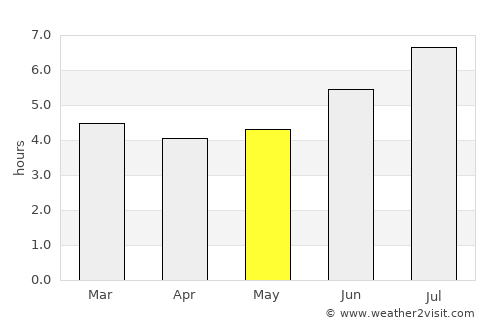 Sabaneta average rain in May