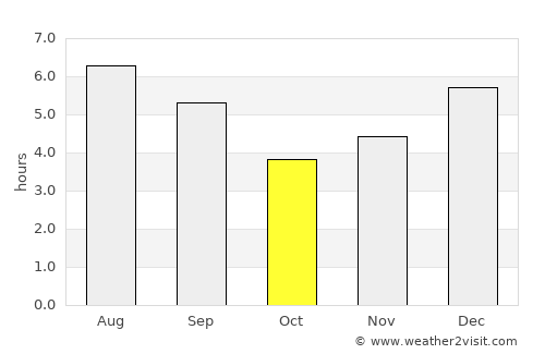 Sabaneta average rain in October