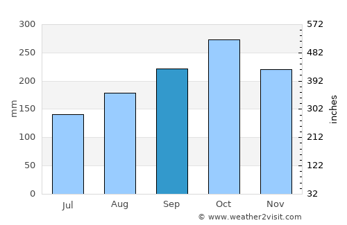 Sabaneta average rain in September