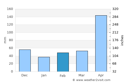 Sabaneta average rain in February