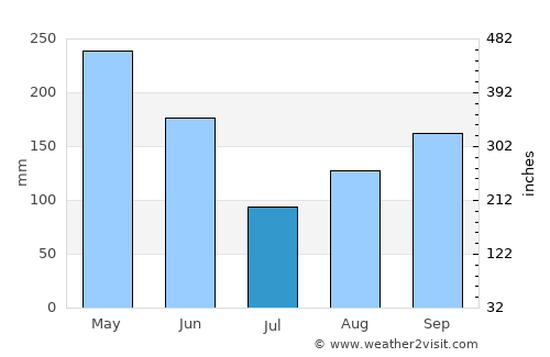 Sabaneta average rain in July