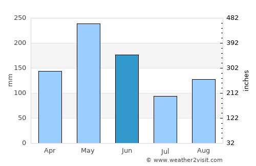 Sabaneta average rain in June