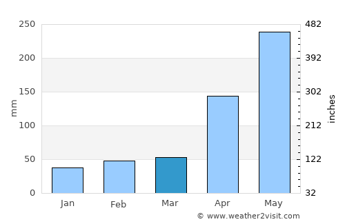 Sabaneta average rain in March