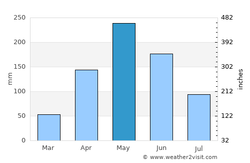 Sabaneta average rain in May