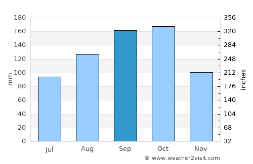 Sabaneta average rain in September