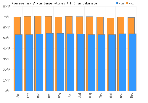 Sabaneta average minimum / maximum temperatures (Fahrenheit)