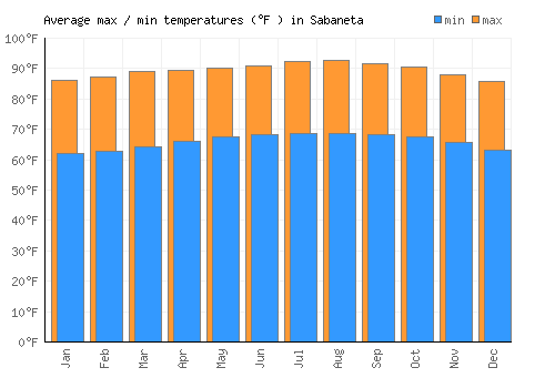 Sabaneta average minimum / maximum temperatures (Fahrenheit)