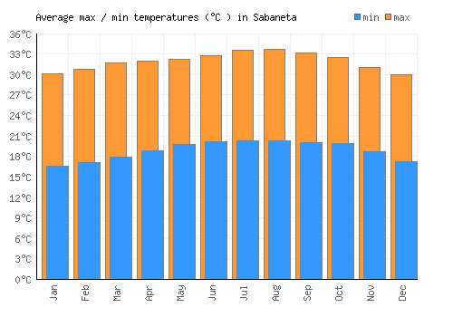 Sabaneta average minimum / maximum temperatures (Celsius)