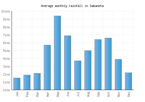 Sabaneta monthly rainfall chart (inches)