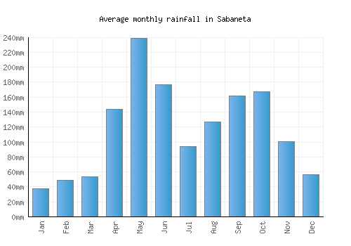 Sabaneta monthly rainfall chart (mm)
