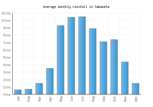 Sabaneta monthly rainfall chart (inches)