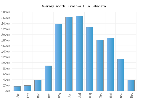 Sabaneta monthly rainfall chart (mm)
