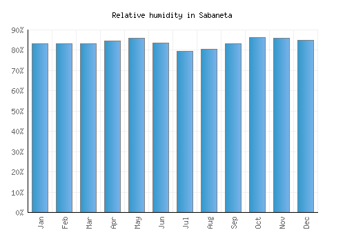 Sabaneta relative humidity averages