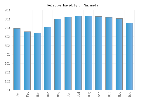 Sabaneta relative humidity averages