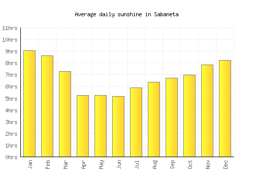 Sabaneta average daily sunshine chart