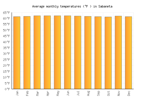Sabaneta average temperature chart (Fahrenheit)