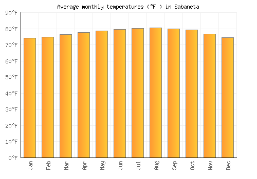 Sabaneta average temperature chart (Fahrenheit)