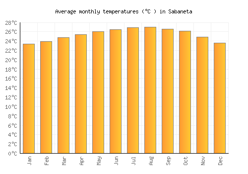 Sabaneta average temperature chart (Celsius)