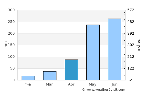 Sabaneta average rain in April