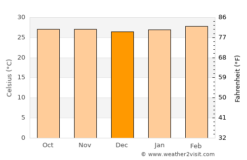 Sabaneta average temperature in December