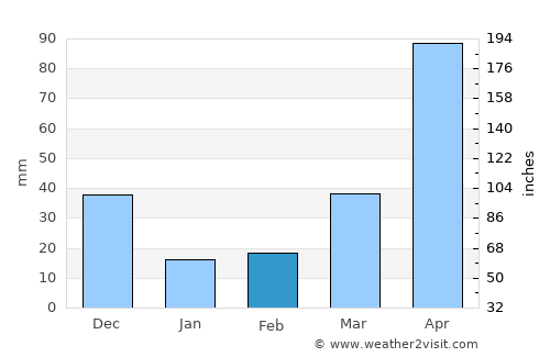 Sabaneta average rain in February